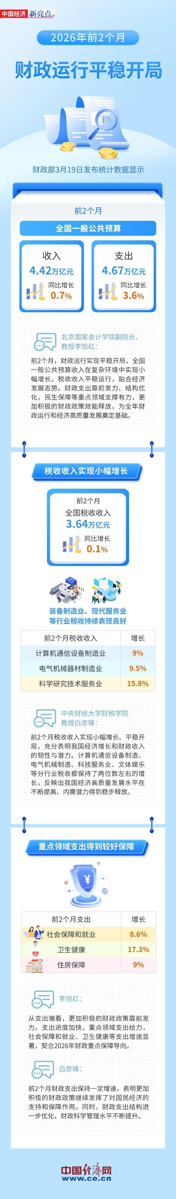 【图解】财政运行平稳开局 收入小幅增长显韧性