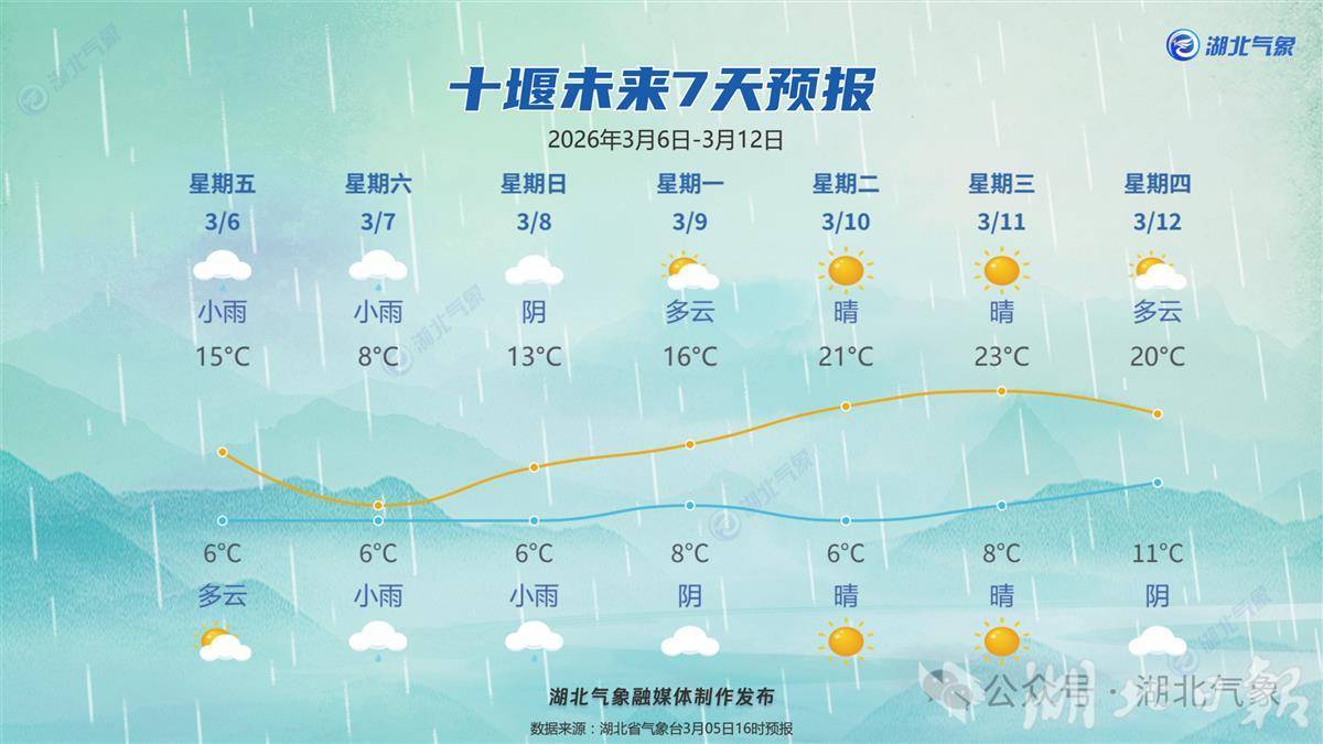 雨水 + 冷暖波动！湖北惊蛰天气“按剧本走”，转晴升温就在……