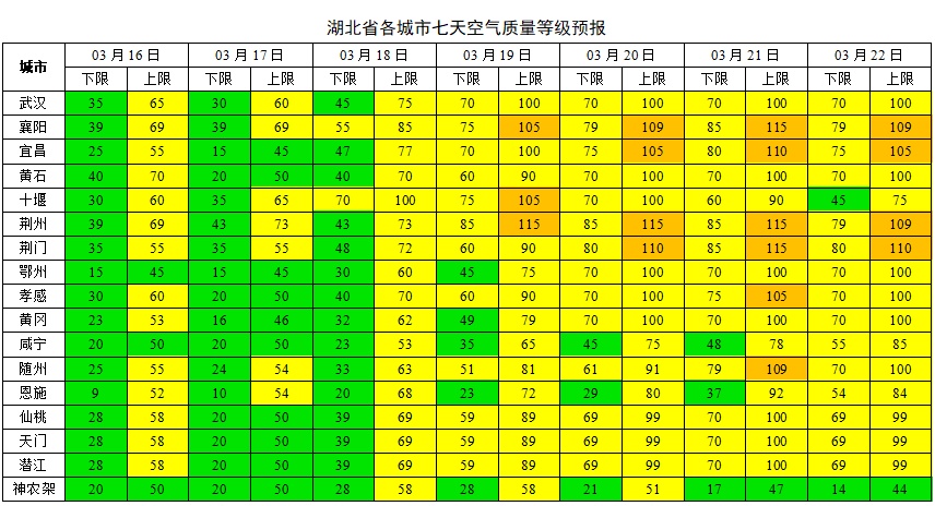 本周湖北空气质量如何？最新预测→