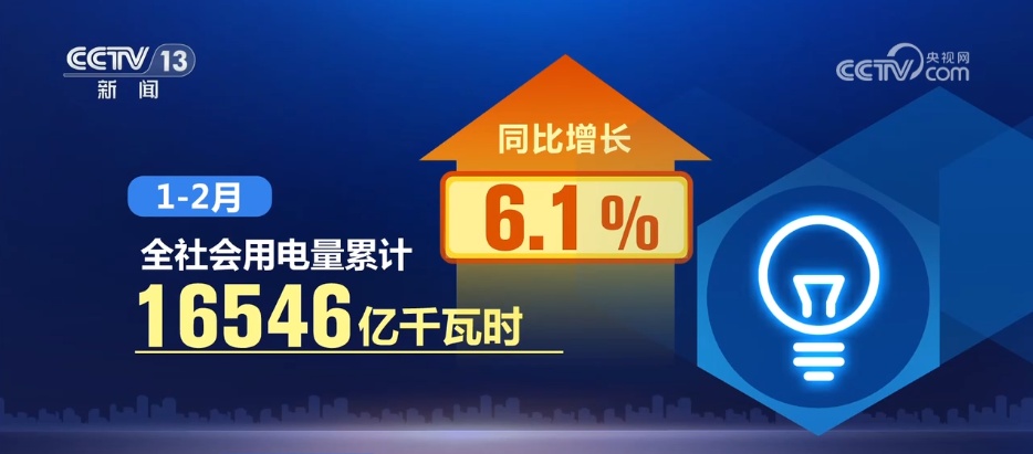  1—2月份全社会用电量同比增长6.1% 从用电数据看新兴行业提速