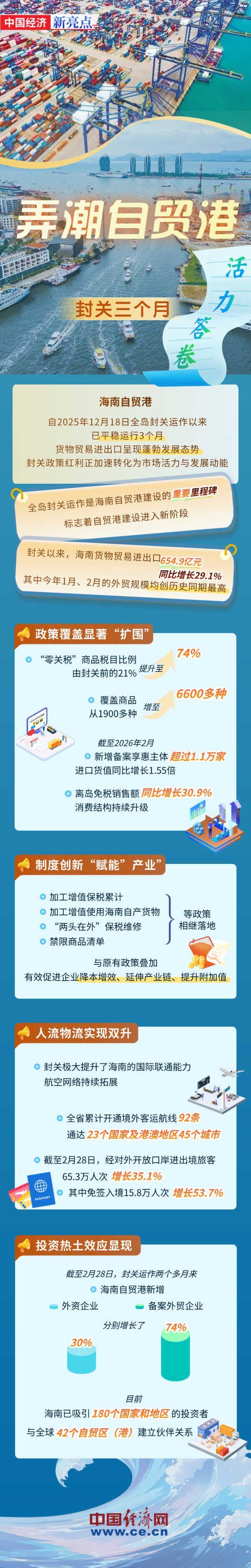  【图解】海南自贸港活力全开 封关以来贸易额增长近三成