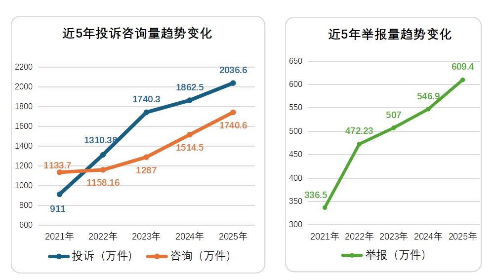 挽回损失43.5亿元！市场监管总局发布2025年消费维权数据