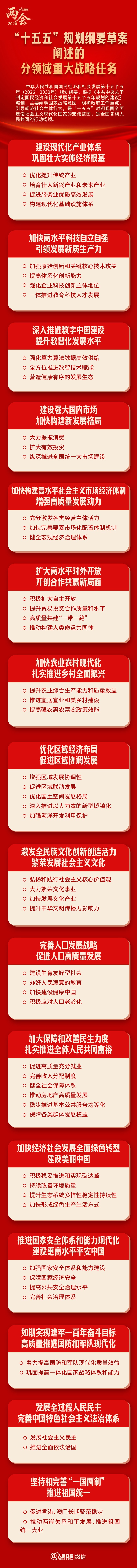 一图速览！“十五五”规划纲要草案分领域重大战略任务