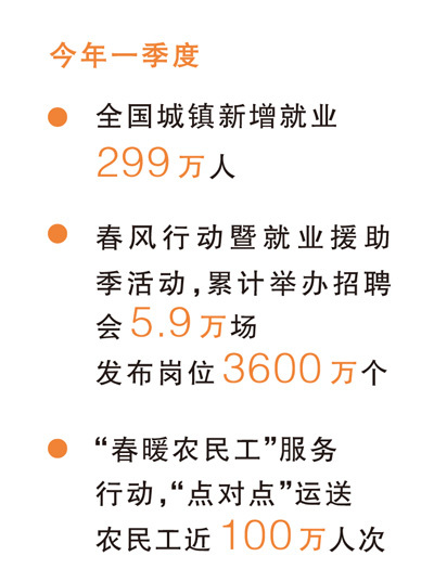 促进高质量充分就业 多项政策出台（稳就业在行动）