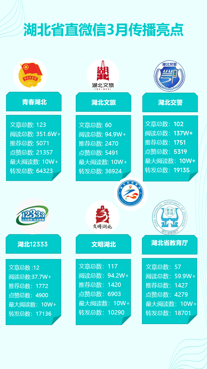  湖北省直微信3月运营亮点：权威发声纾解油价焦虑