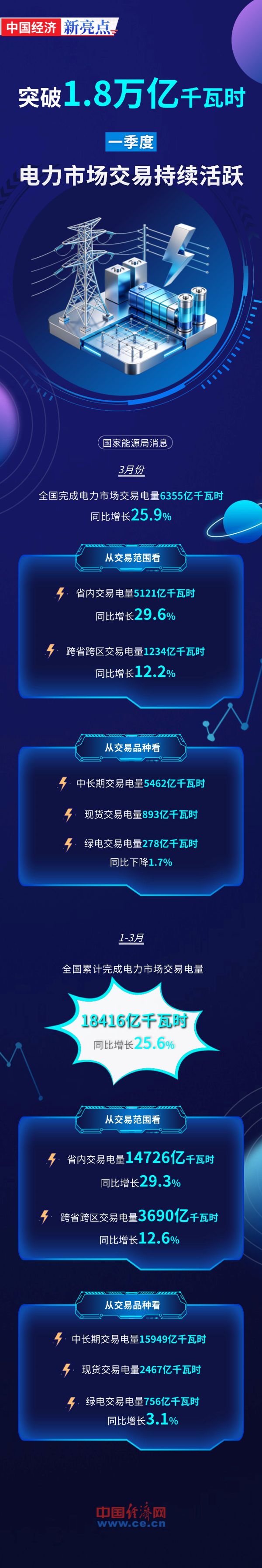 【图解】突破1.8万亿千瓦时！一季度电力市场交易持续活跃