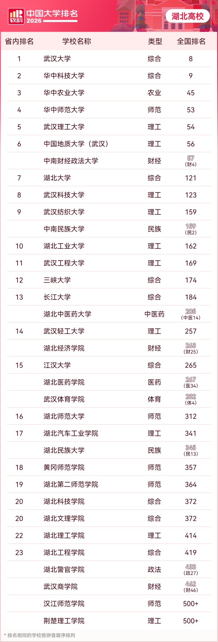 湖北52所高校上榜！2026软科中国大学排名发布 ，武大、华科大稳居全国前十