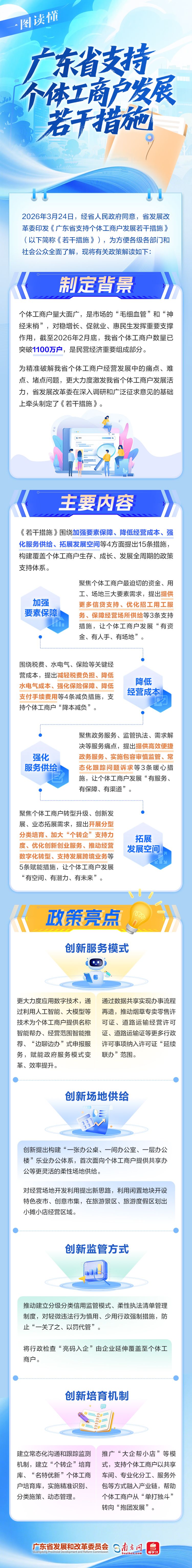一图读懂｜广东省支持个体工商户发展若干措施