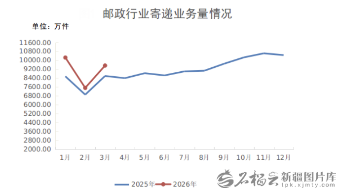 一季度新疆快递收入破20亿元 业务量增长超10