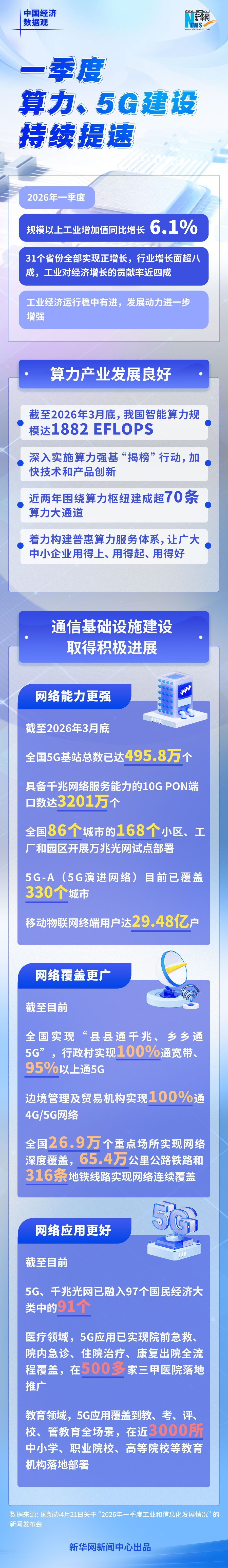 中国经济数据观丨一季度算力、5G建设持续提速