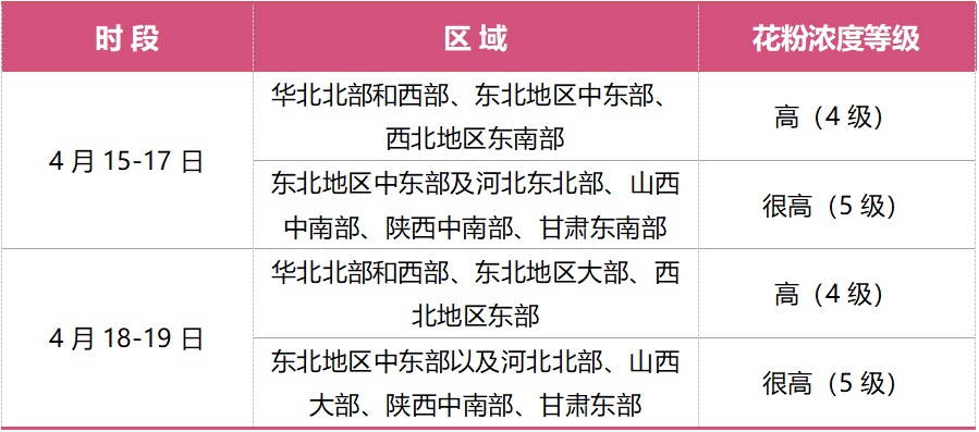  未来一周花粉浓度预报服务提示发布