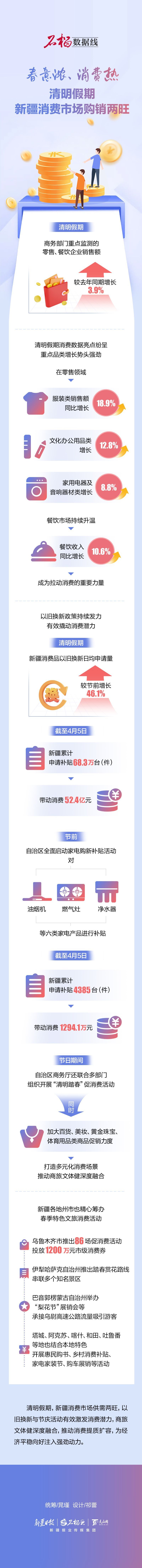  石榴数据线｜春意浓、消费热 清明假期新疆消费市场购销两旺