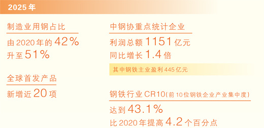  我国历史上首次，制造业用钢超过建筑业用钢