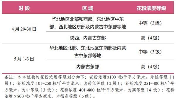 花粉浓度预报来了！“五一”假期北方多地浓度偏高 注意防护