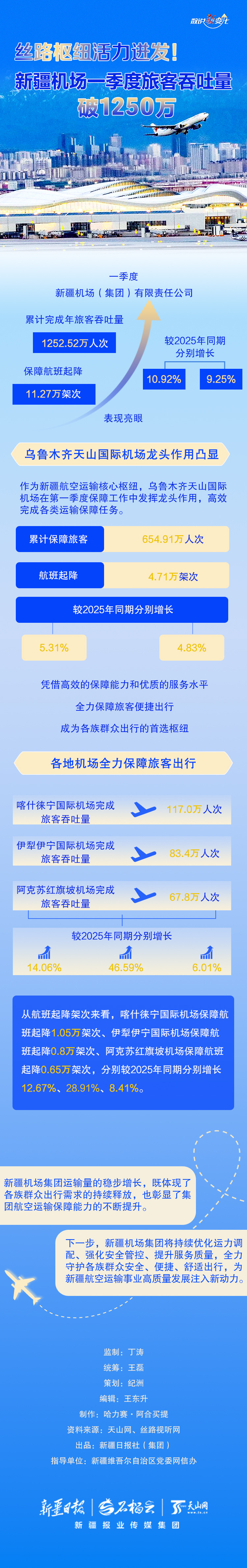 数说“新”变化｜丝路枢纽活力迸发！新疆机场一季度旅客吞吐量破1250万