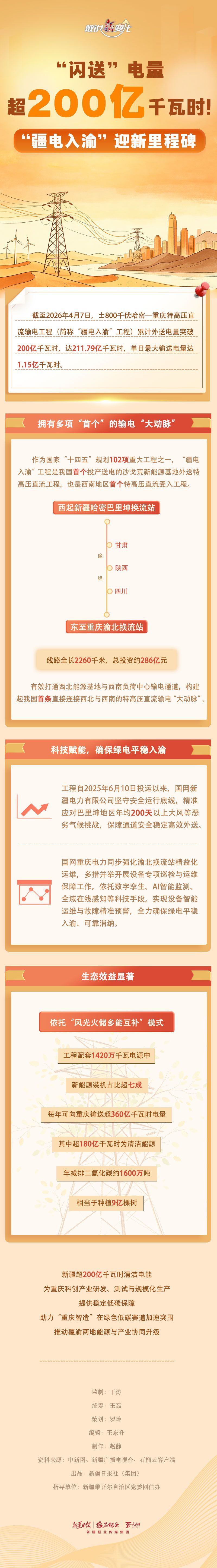 数说“新”变化丨“闪送”电量超200亿千瓦时！“疆电入渝”迎新里程碑