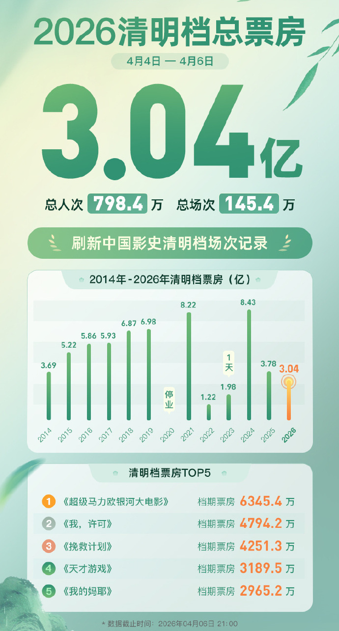  清明档电影票房破3.04亿 “电影+”为文旅注入新活力