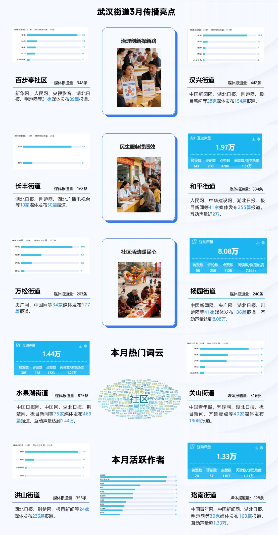 武汉街道3月传播亮点：精治惠民暖基层 融情聚邻焕新颜