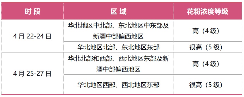 未来一周花粉浓度预报来了 科学防护要点请牢记