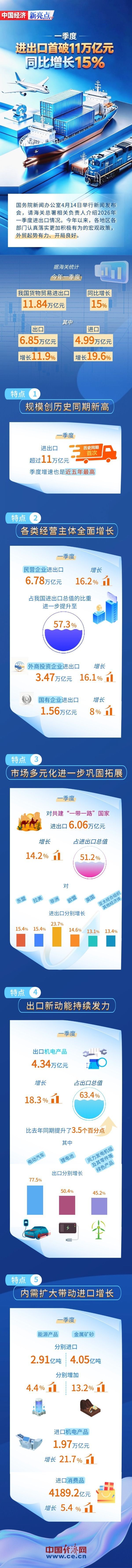  【图解】外贸“开门红”：规模、增速双创新高
