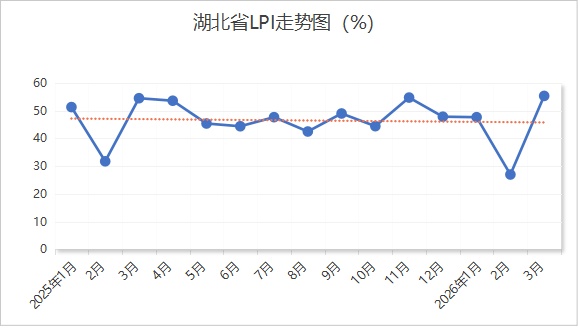 高于全国5.2个百分点 湖北物流业景气指数重返扩张区间