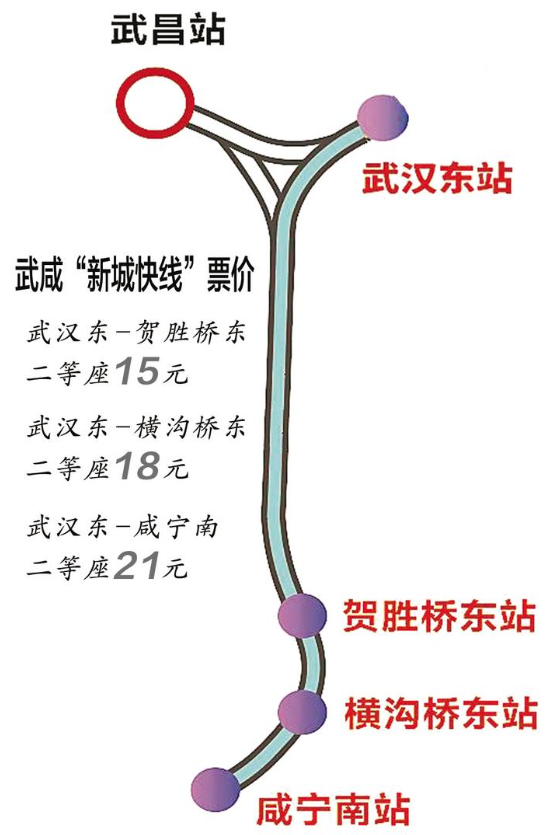 今起武咸之间开通 “新城快线”列车 像坐地铁一样随到随走，二等座票价21元