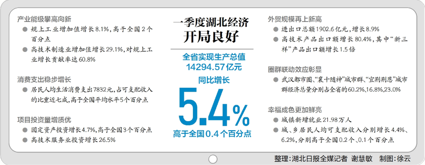 湖北经济首季“成绩单”里藏着三大新信号