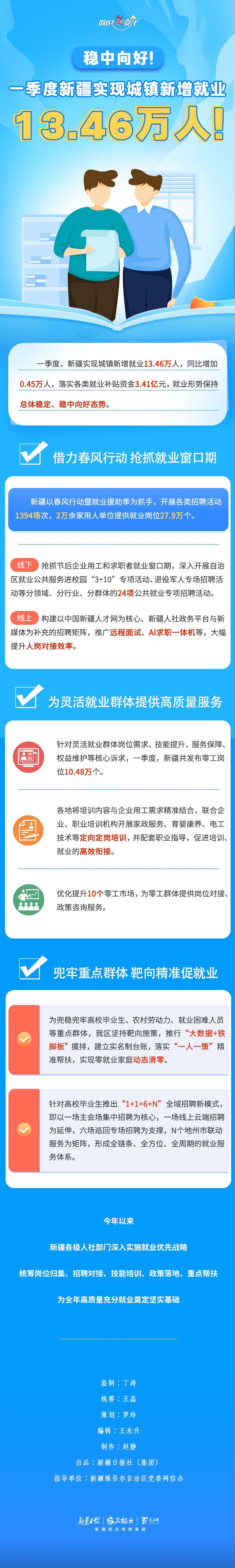  数说“新”变化丨稳中向好！一季度新疆实现城镇新增就业13.46万人