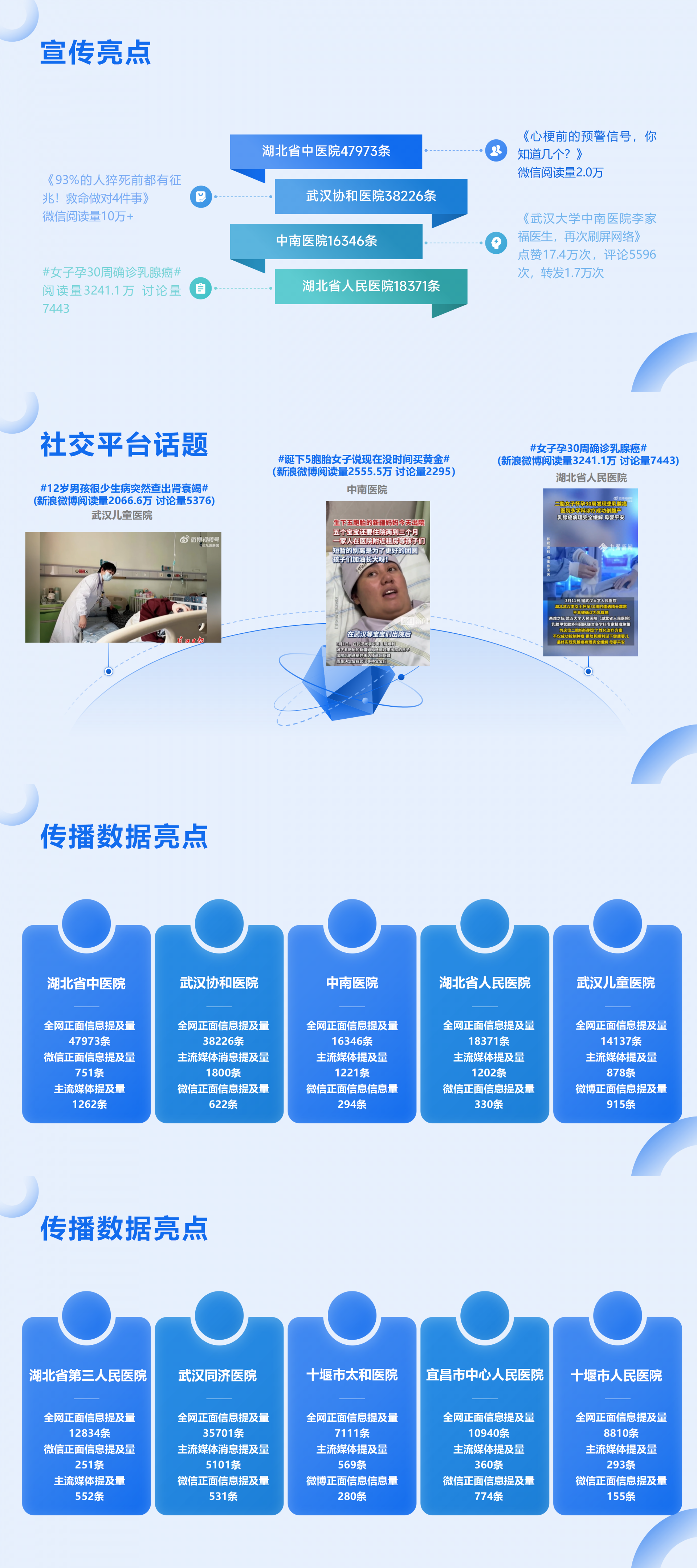 湖北医院3月传播亮点分析：热点科普破圈 技术彰显硬核