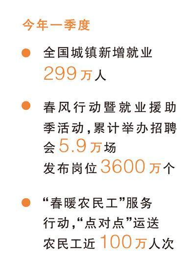  今年一季度，全国城镇新增就业299万人