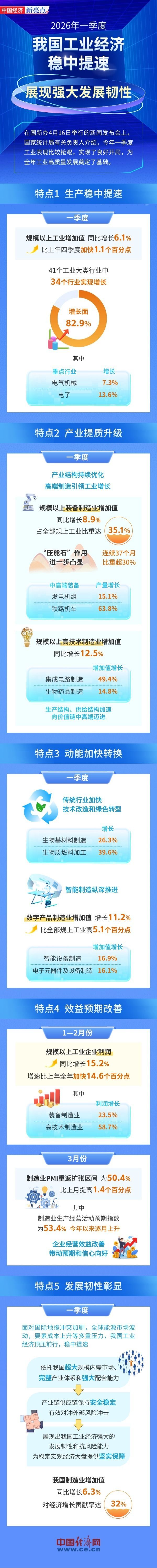 【图解】我国工业经济稳中提速 展现强大发展韧性