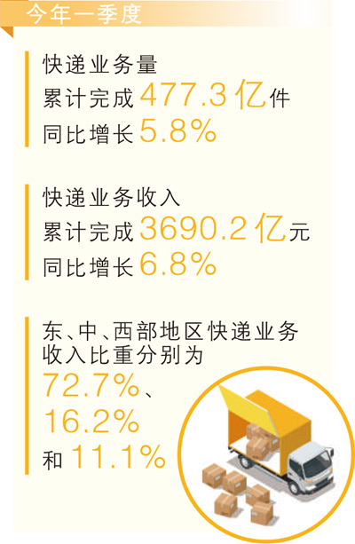  5.8%的快递业务量增速，反映出怎样的经济态势？