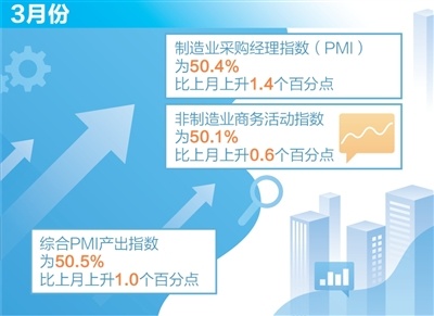 三大指数扩张，中国经济起步向好