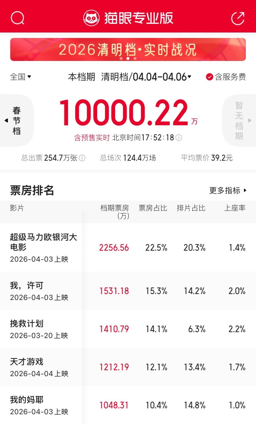 2026清明档，票房破亿！