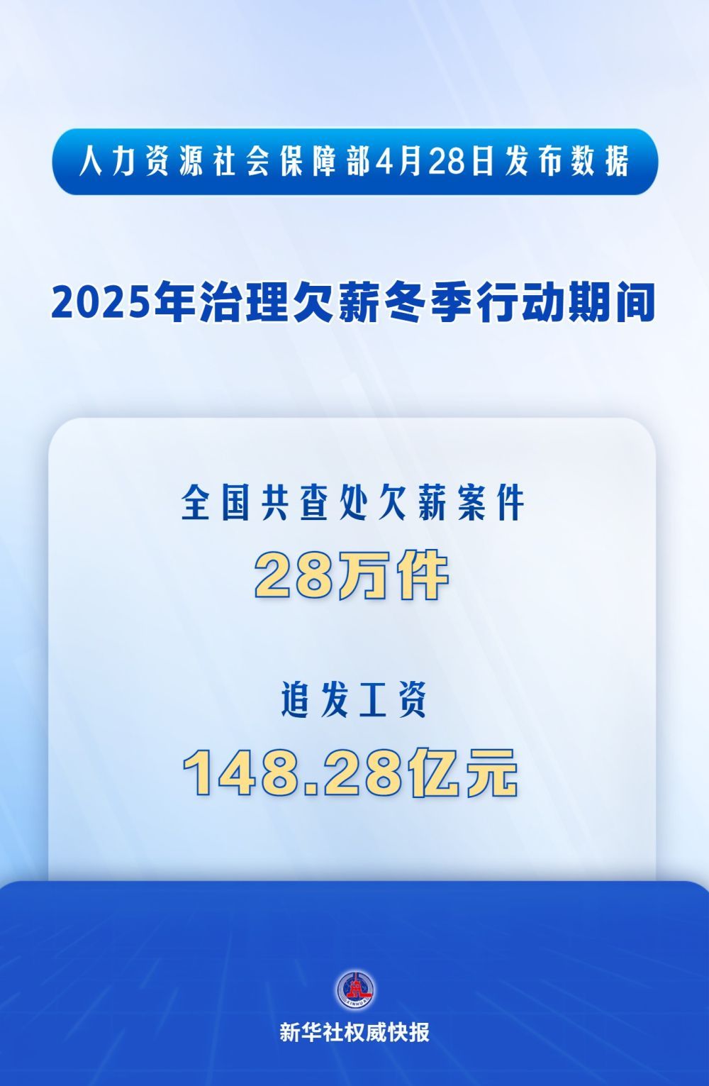  2025年治理欠薪冬季行动追发工资超148亿元