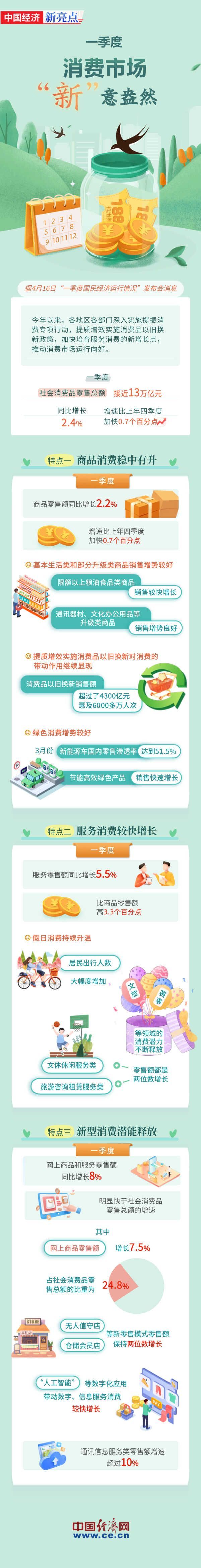 【图解】稳中有升！一季度消费市场“新”意盎然