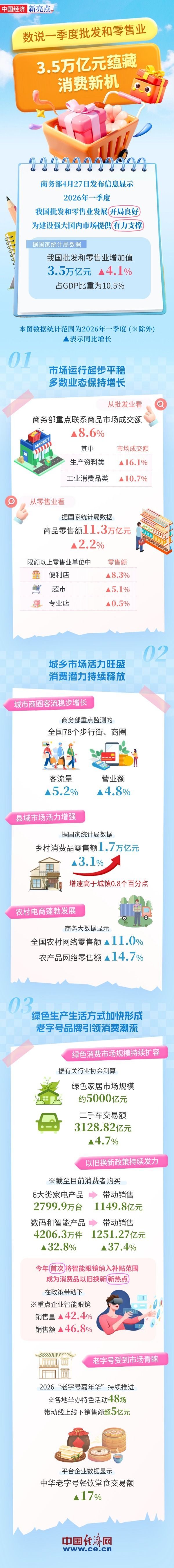 数说一季度批发和零售业：3.5万亿元蕴藏消费新机