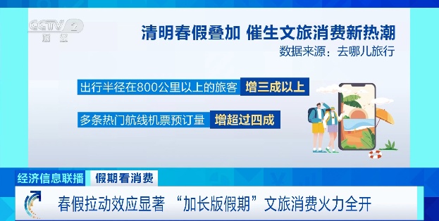 国内出游总花费613.67亿元！加长版清明假期带火文旅