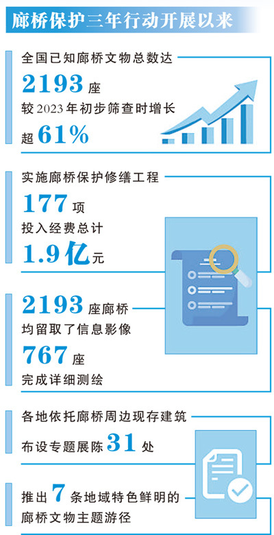  全国已知廊桥文物达2193座，如何保护利用？