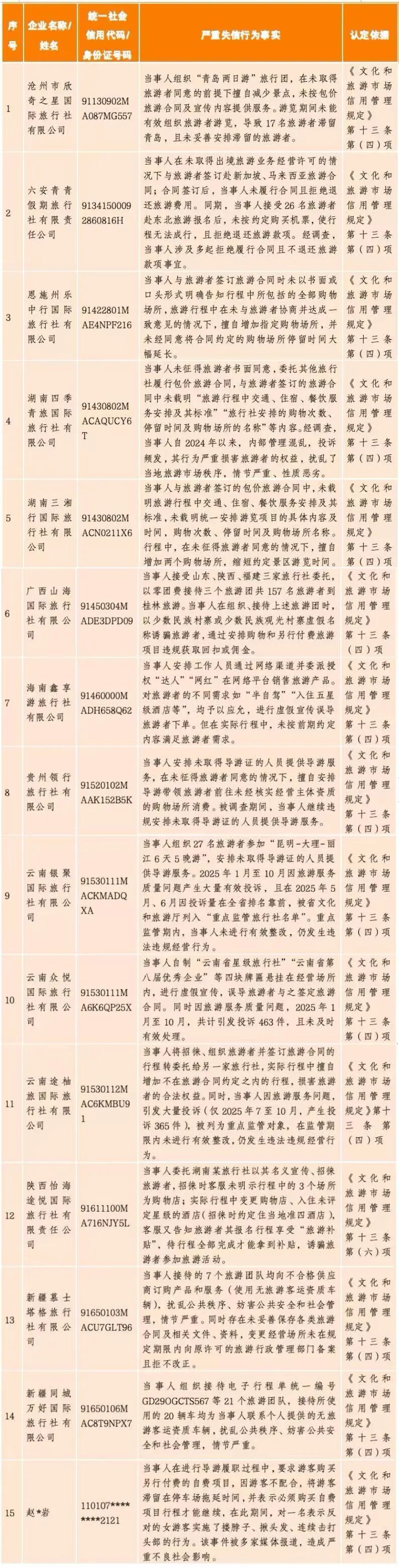 旅游市场秩序集中整治！一批严重失信主体典型名单公布