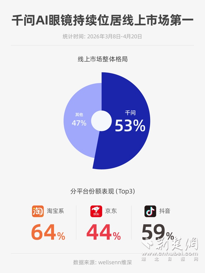 千问AI眼镜线上市场份额达53% 持续位居市场第一