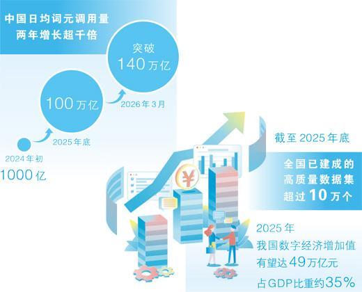 小词元撬动智能经济大市场（大数据观察·智能经济新形态）