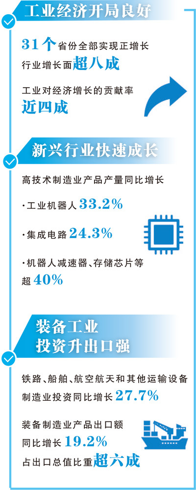 一季度31个省份均实现正增长,工业经济向新向好稳中有进
