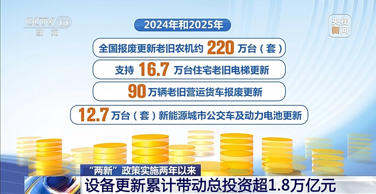  “两新”政策实施两年撬动投资超1.8万亿 以旧换新惠及4.8亿人次