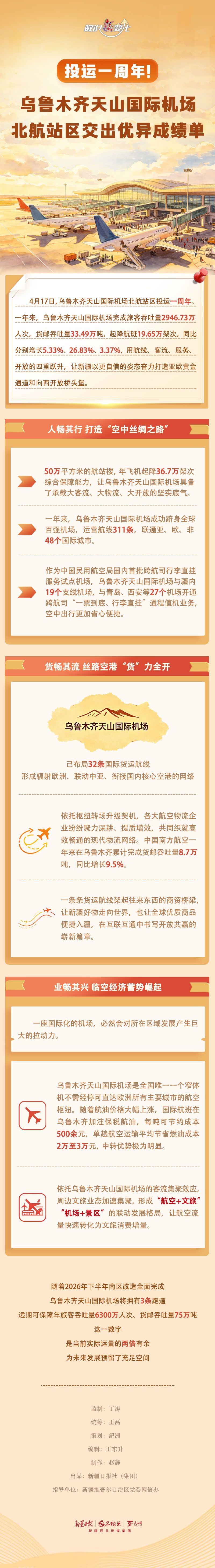  数说“新”变化丨投运一周年！乌鲁木齐天山国际机场北航站区交出优异成绩单