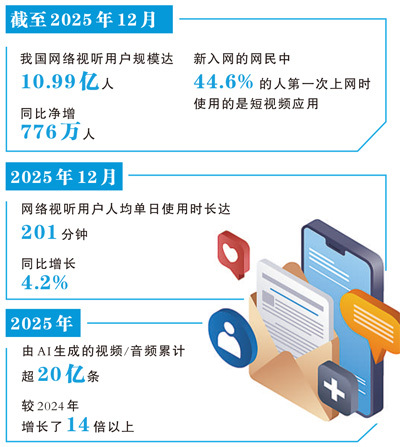 我国去年AI生成视音频超20亿条，同比增长14倍以上