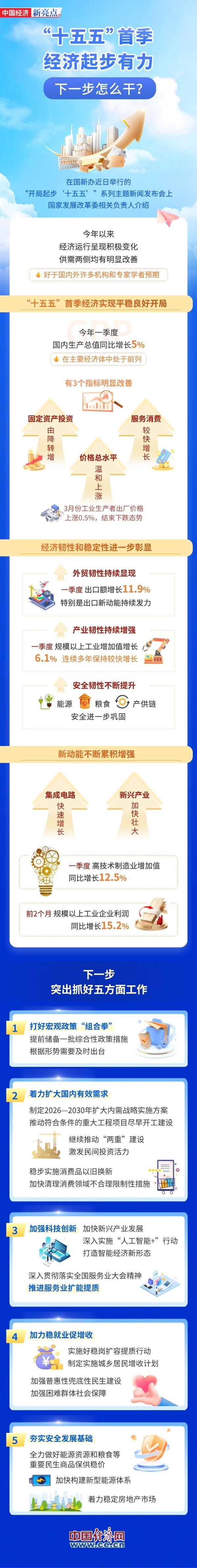 【图解】“十五五”首季经济起步有力，下一步怎么干？
