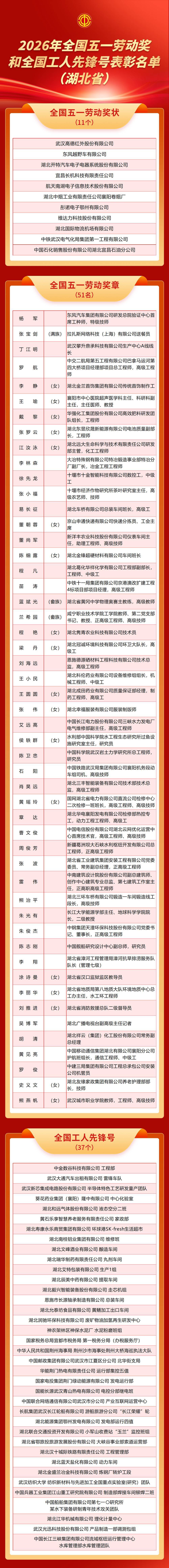  名单公布！湖北48个集体、51名个人获2026全国五一劳动奖