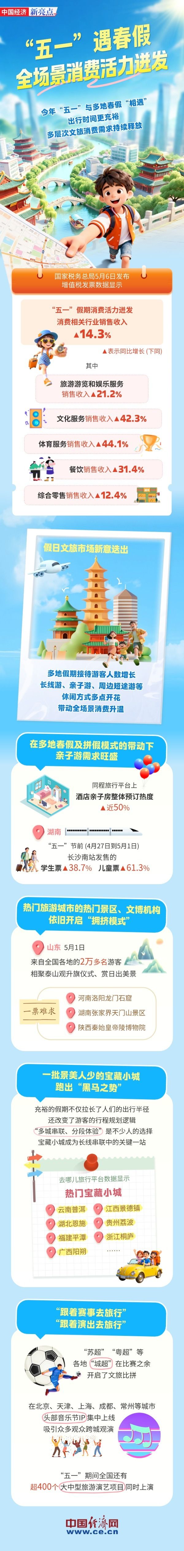【图解】“五一”遇春假，全场景消费活力迸发
