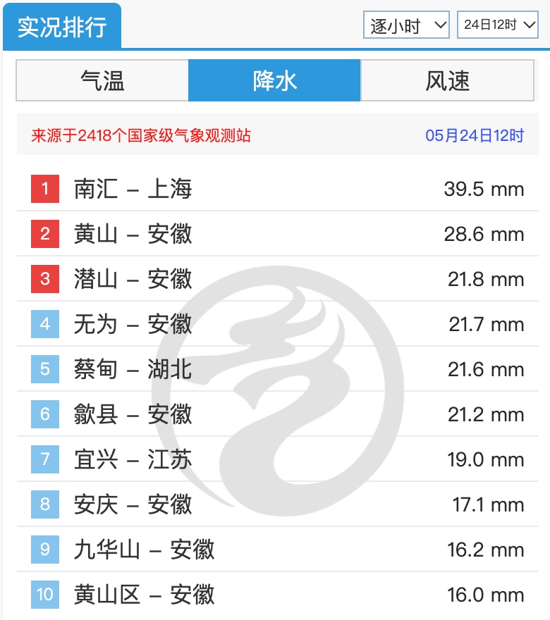 中午12时，武汉蔡甸小时雨量全国前五，本周已两度拉响暴雨红色警报